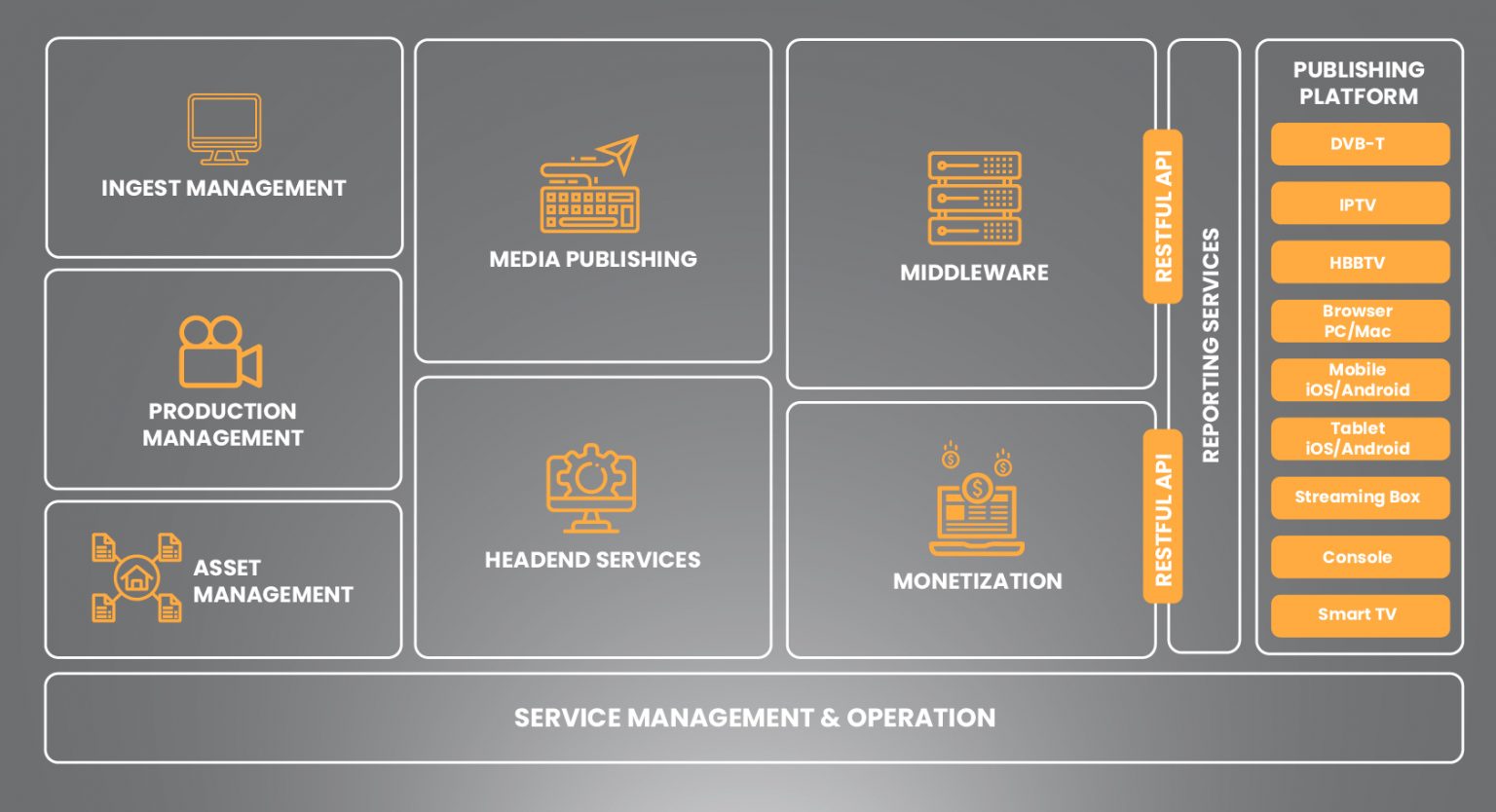 OTT Platform (OvertheTop) IPSB Technology